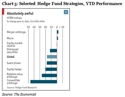 Chart 5: Selected Hedge Fund Strategies, YTD Performance