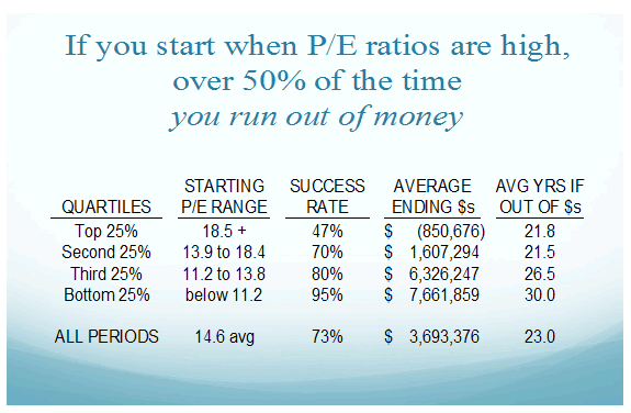 If you start when P/E ratios are high, over 50% of the time you run out of money