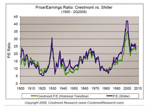 Price-Earnings Ratio - Crestmont vs Shiller