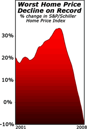 Worst Home Price Decline on Record