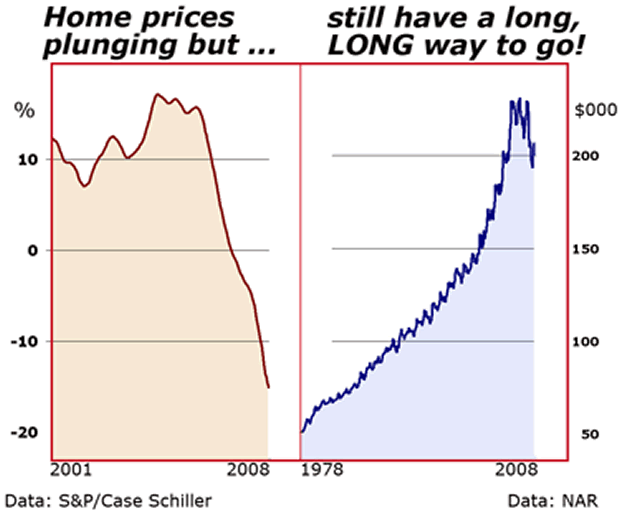 Home prices plunding but ... still have a long, LONG way to go!
