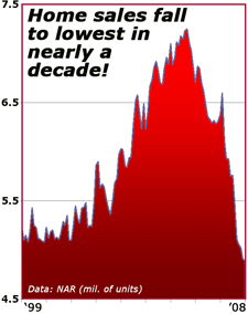 Home sales fall to lowest in nearly a decade!