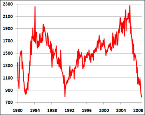 In October, housing starts hit their lowest level in recorded history.