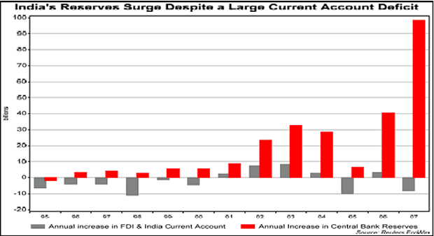 India's Reserves Surge Despite a Large Current Account Deficit