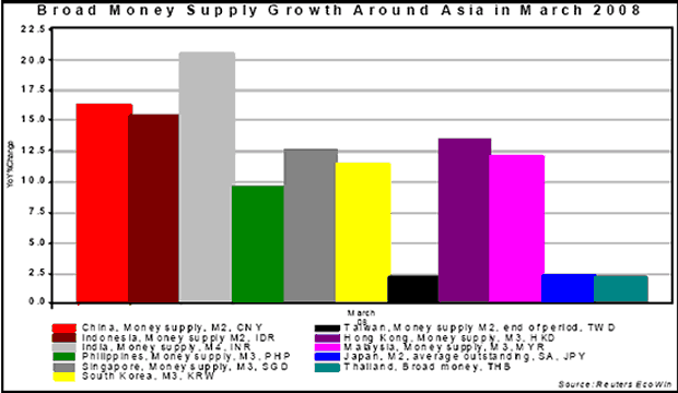 Broad Money Supply Growth Around Asia in March 2008