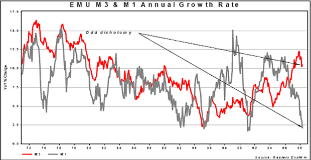 EMU M3 and M1 Annual Growth Rate