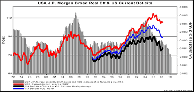 USA JP Morgan Broad Real Eff. & US Current Deficits