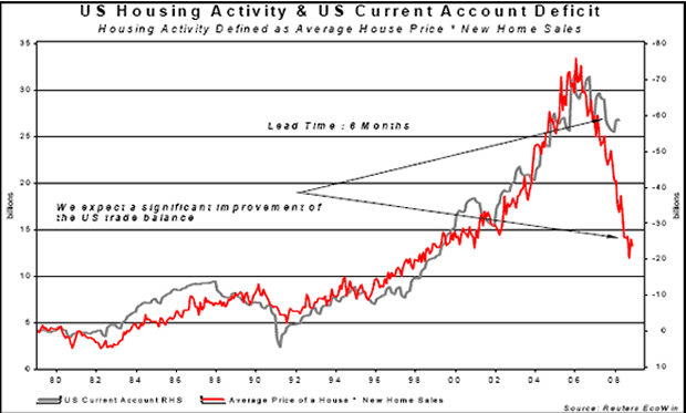 US Housing Activity & US Current Account Deficit