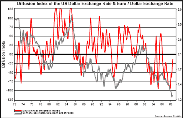 Diffusion Index of the US Dollar Exchange Rate & Euro / Dollar Exchange Rate