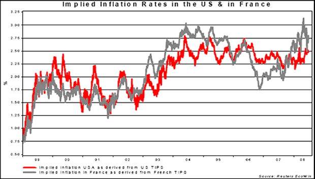 Implied Inflation Rates in the US & France