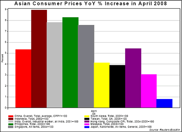 Asian Consumer Prices YoY % Increase in April 2008