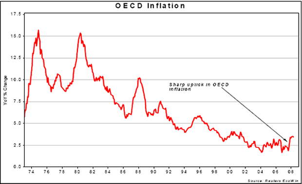 OECD Inflation