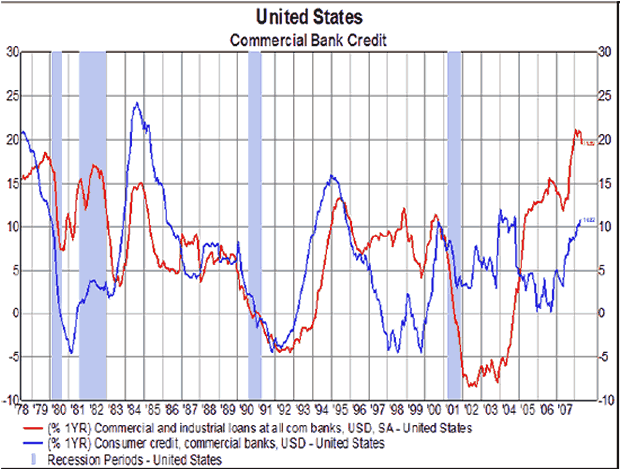 US Commercial Bank Credit