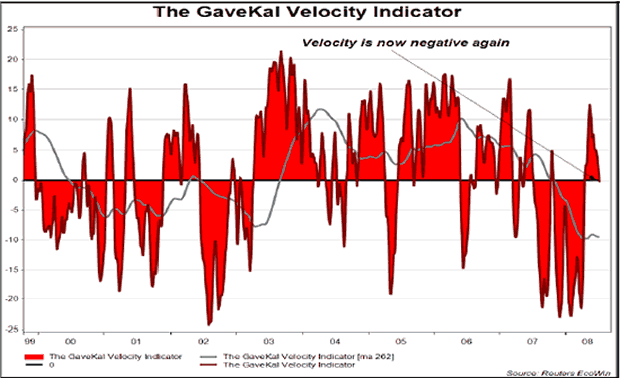 The GaveKal Velocity Indicator