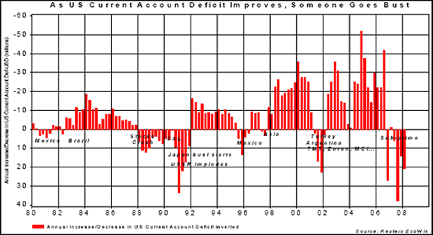 As US Current Account Deficit Imporves, Someone Goes Bust