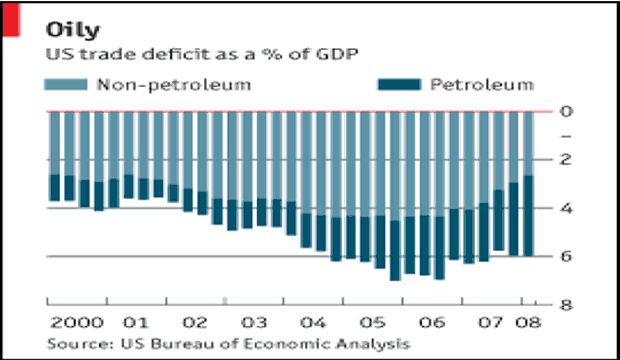 Oily - US trade deficit as a % of GDP