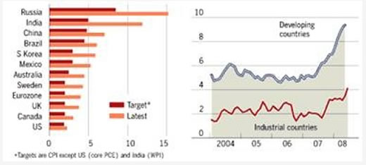 Inflation - Targets and Actual