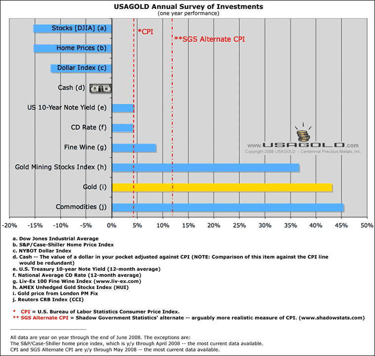 2008 survey of investments