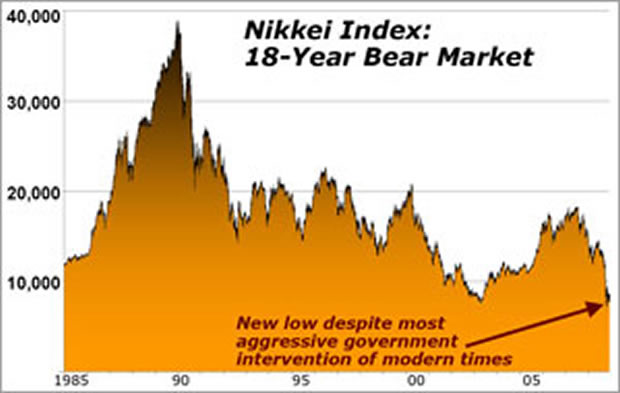 Nikkei Index: 18-year market