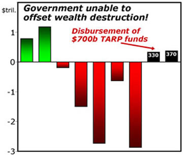 Government unable to offset wealth destruction