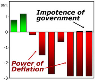 Power of Deflation