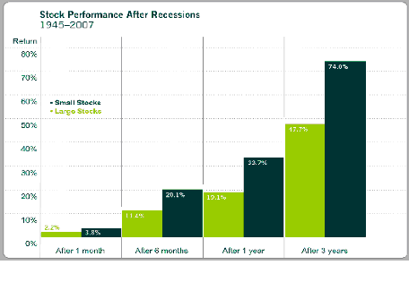 1945 - 2007 Small Cap Stocks vs. Large Cap Stocks After Recessions