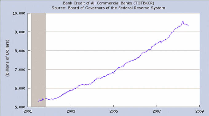 Bank Credit of All Commercial Banks