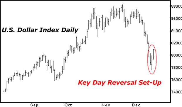 Key Day Reversal Set-Up