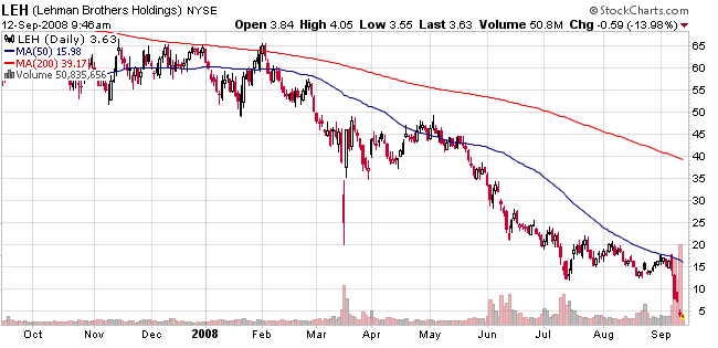 Lehman Brothers Stock Chart 2008