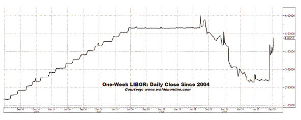 One-Week LIBOR: Daliy Close Since 2004