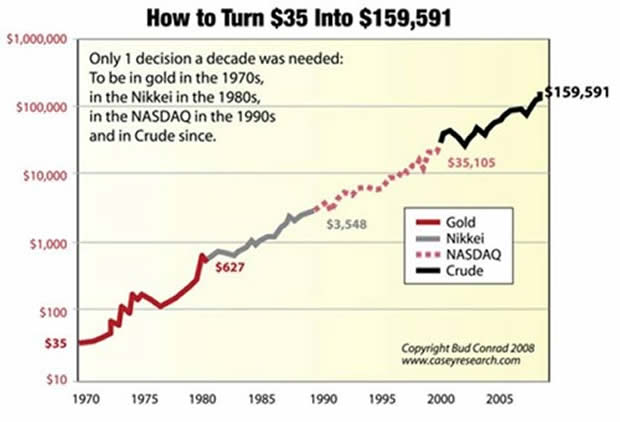 How to Turn $35 Into $159,591