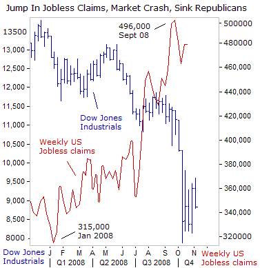 However, soon after Obama's victory speech in Chicago , the stock market 