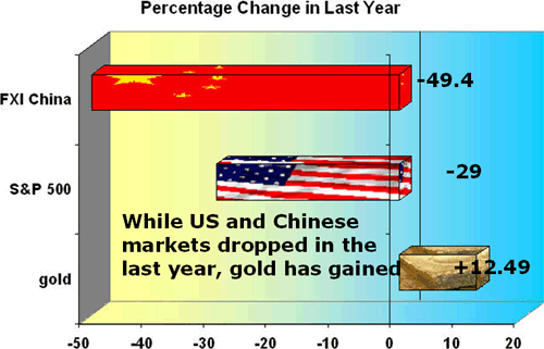 Percentage Change in Last Year