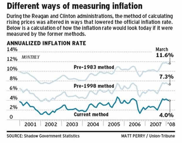 Different ways of measuring inflation