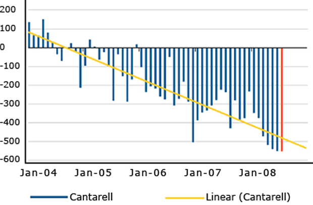 Mexico's Oil Production Tumbles