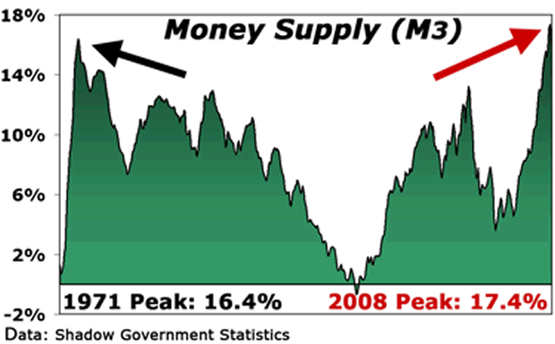 Money Supply (M3)