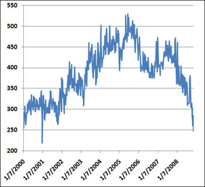 The MBA's weekly loan index shows that the demand for mortgages is drying up.