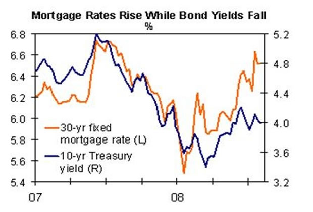 Mortgage Rates Rise While Bond Yields Fall
