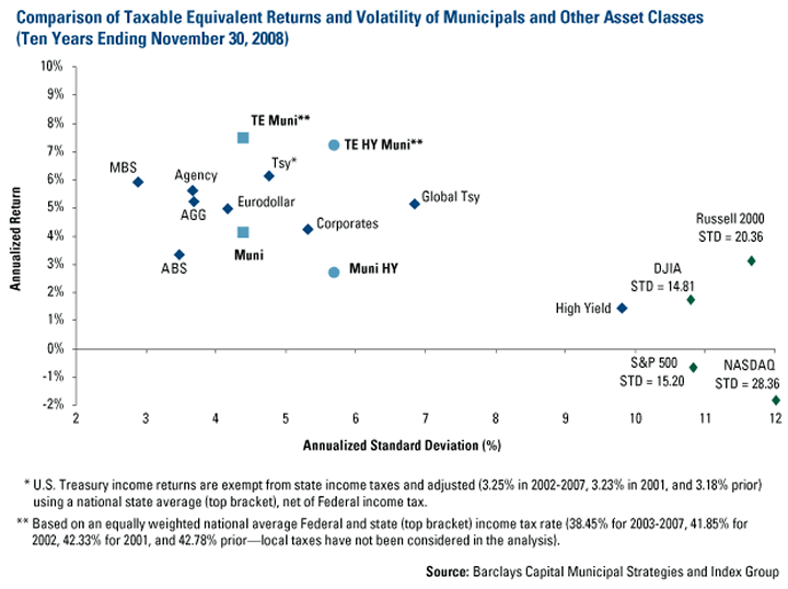 Comparison of Taxable Equivalent Returns and Volatility of Municipals and Other Asset Classes