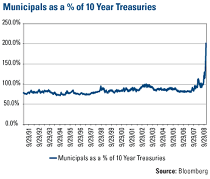 Municipals as a Percentage of 10-Year Treasuries