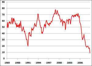 In November, the NAHB builder's confidence index hit its lowest level … ever.