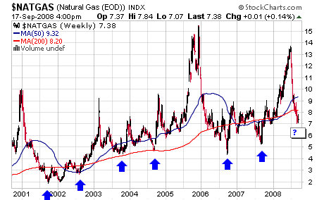 Uk Natural Gas Prices Chart