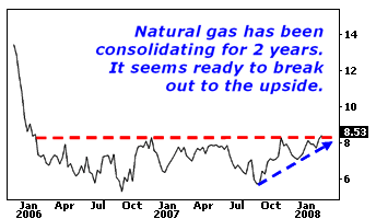 Natural gas has been consolidating for 2 years. It seems ready to break out to the upside