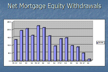 Net Mortgage Equity Withdrawals