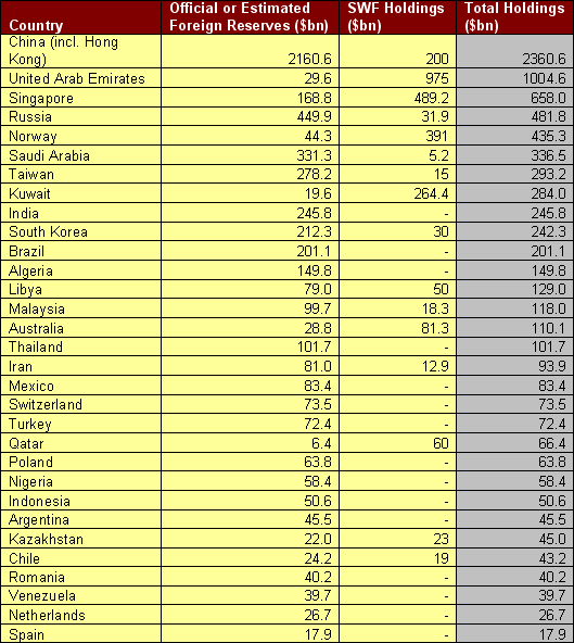 Official or Estimated Foreign Reserves by Country