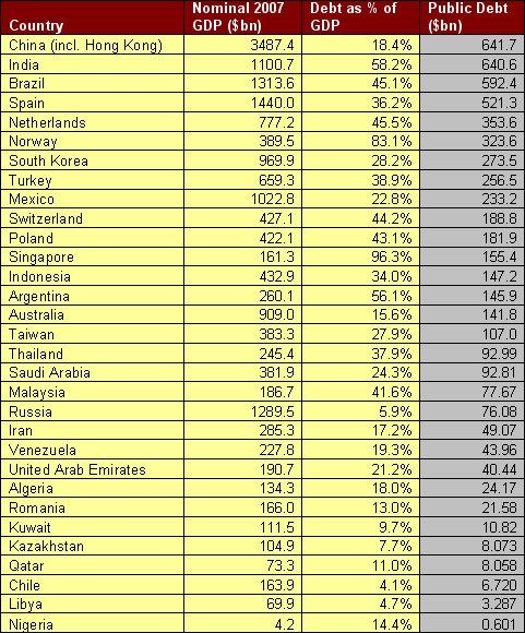 2007 Nominal GDP by Country