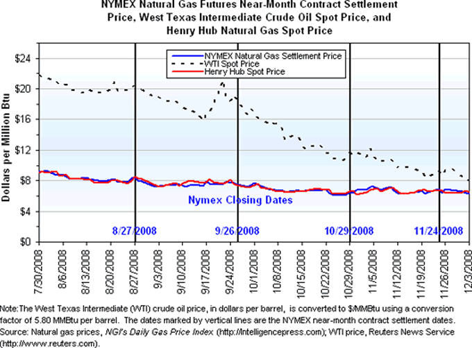 NYMEX Natural Gas Futures Near-Month Contract Settlement