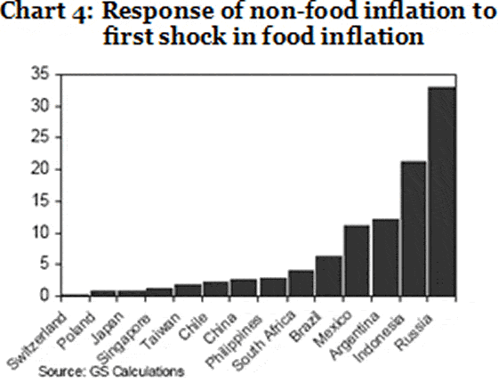 Chart 4: Response of non-food inflation to first shock in food inflation