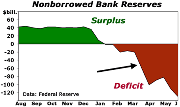 Nonborrowed Bank Reserves