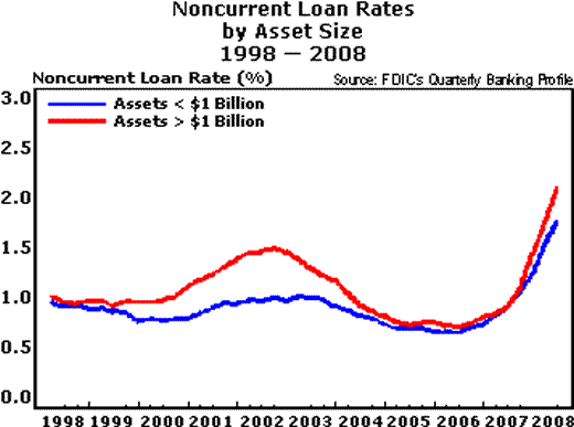 Noncurrent Loan Rates